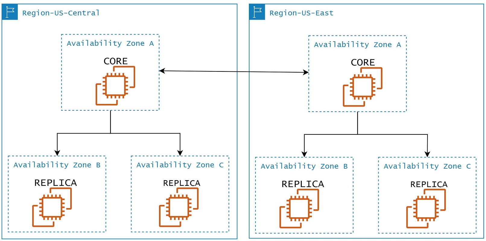 Setup Multi Data Center Neo4j Cluster In AWS And GCP